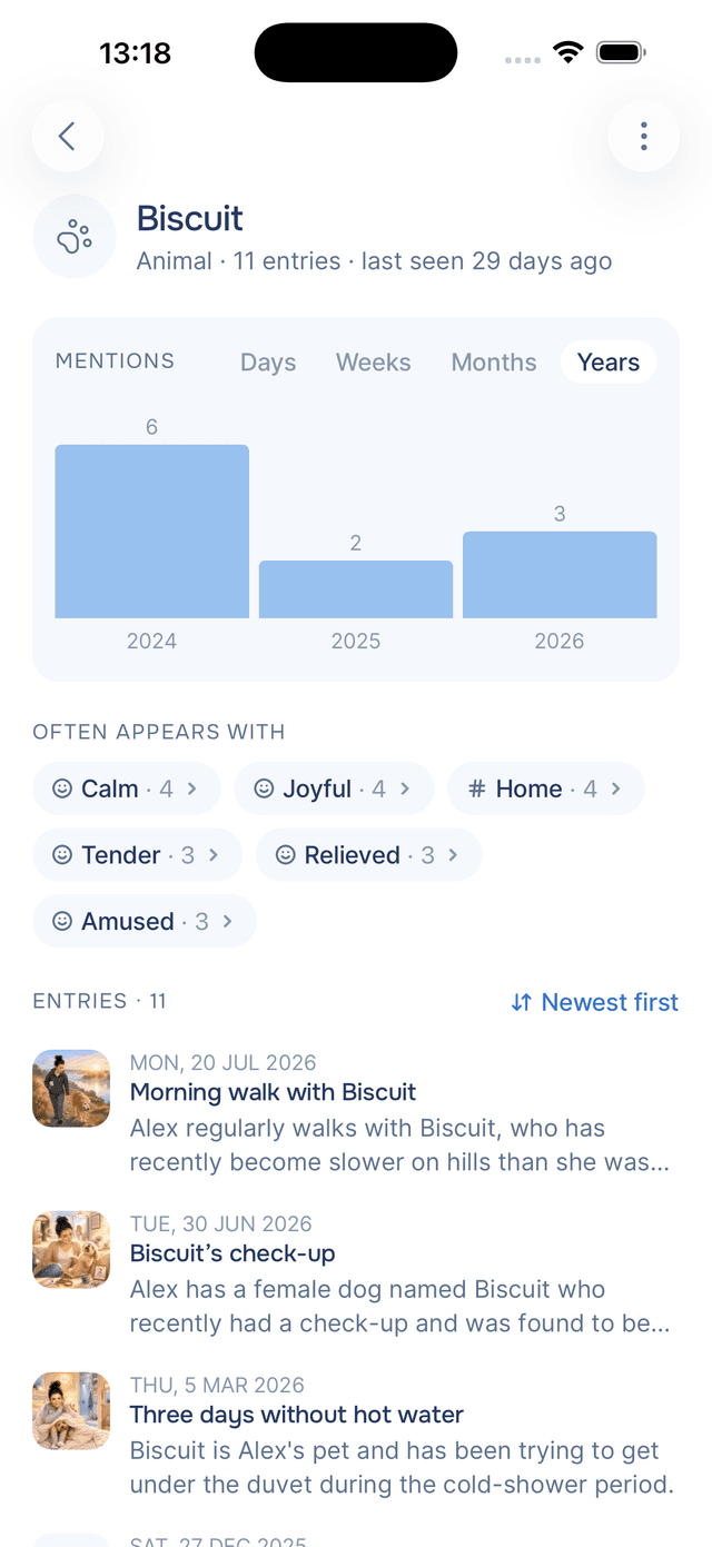 One person, every mention, over time